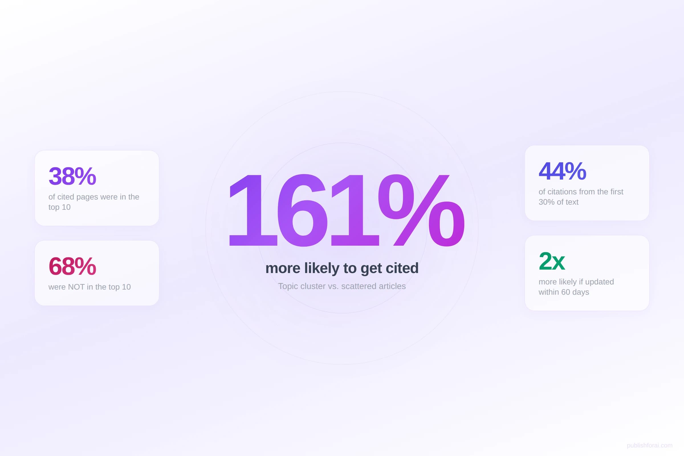 Infographic showing that topic clusters are 161% more likely to get cited by AI search than scattered articles.