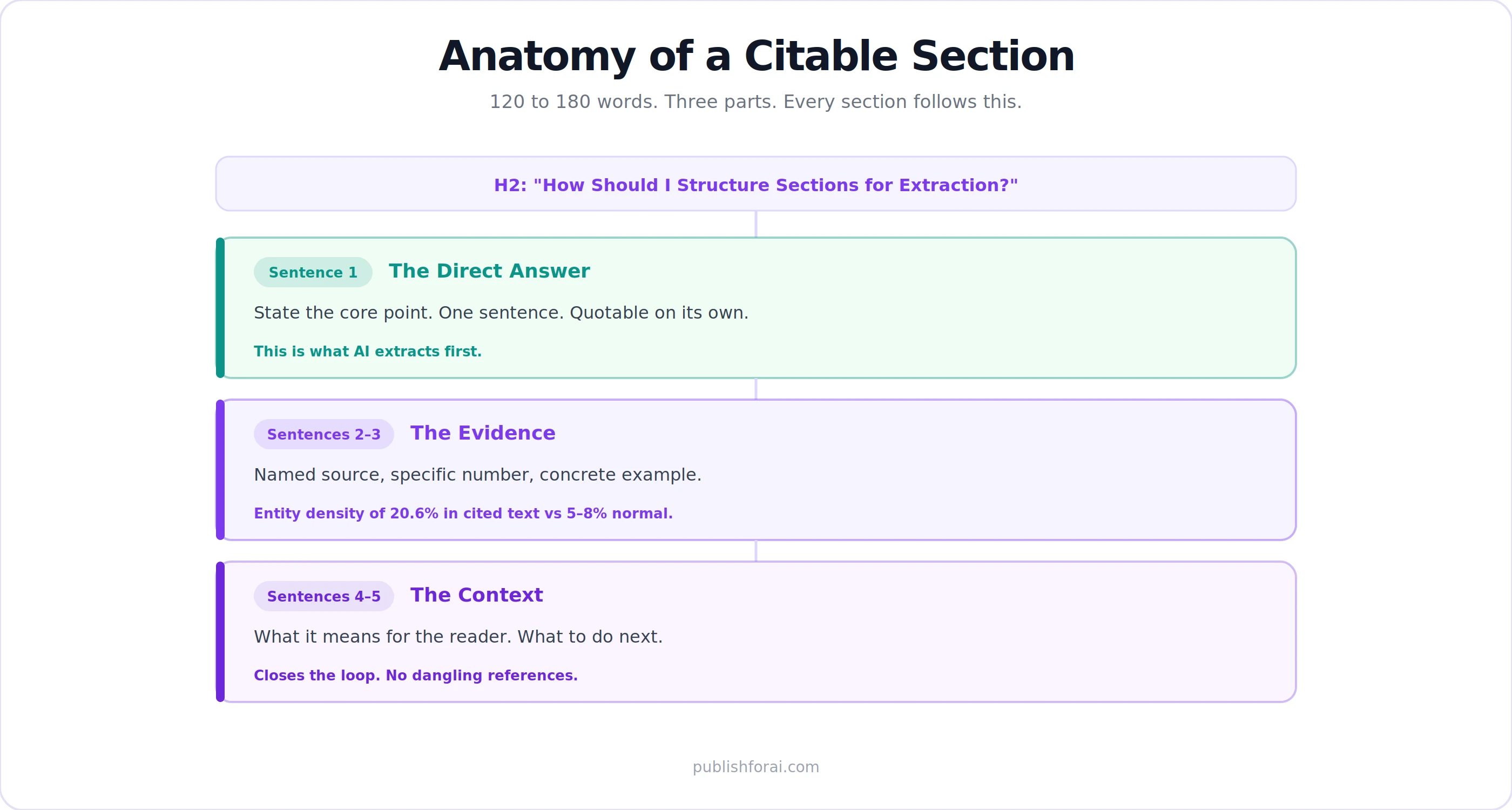 Illustration showing citable sections.