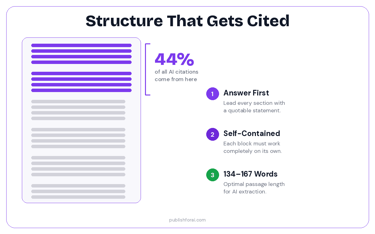 Illustration showing the article structure that gets cited.