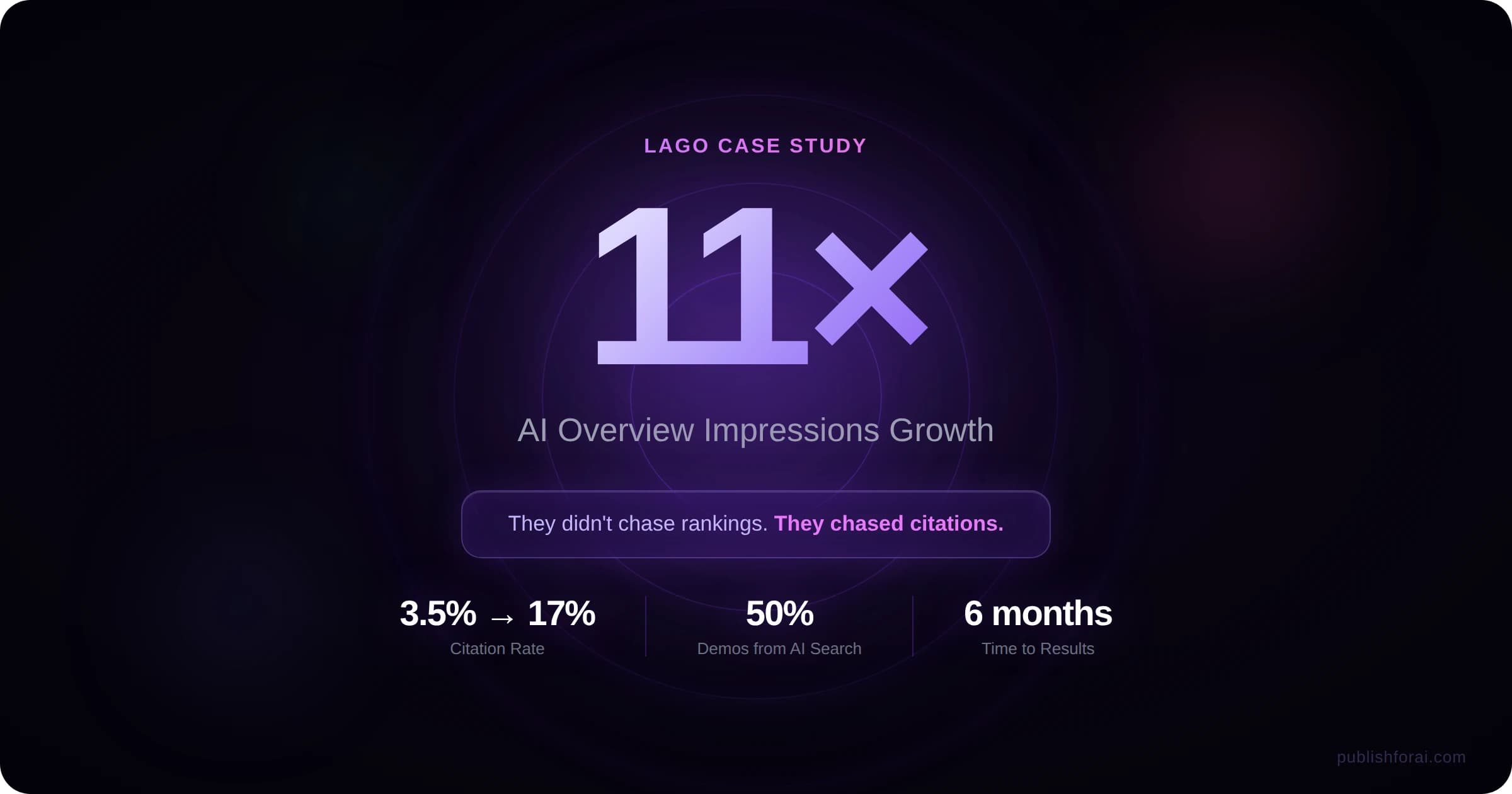 Data visualization highlighting Lago’s 11x growth in AI Overview impressions