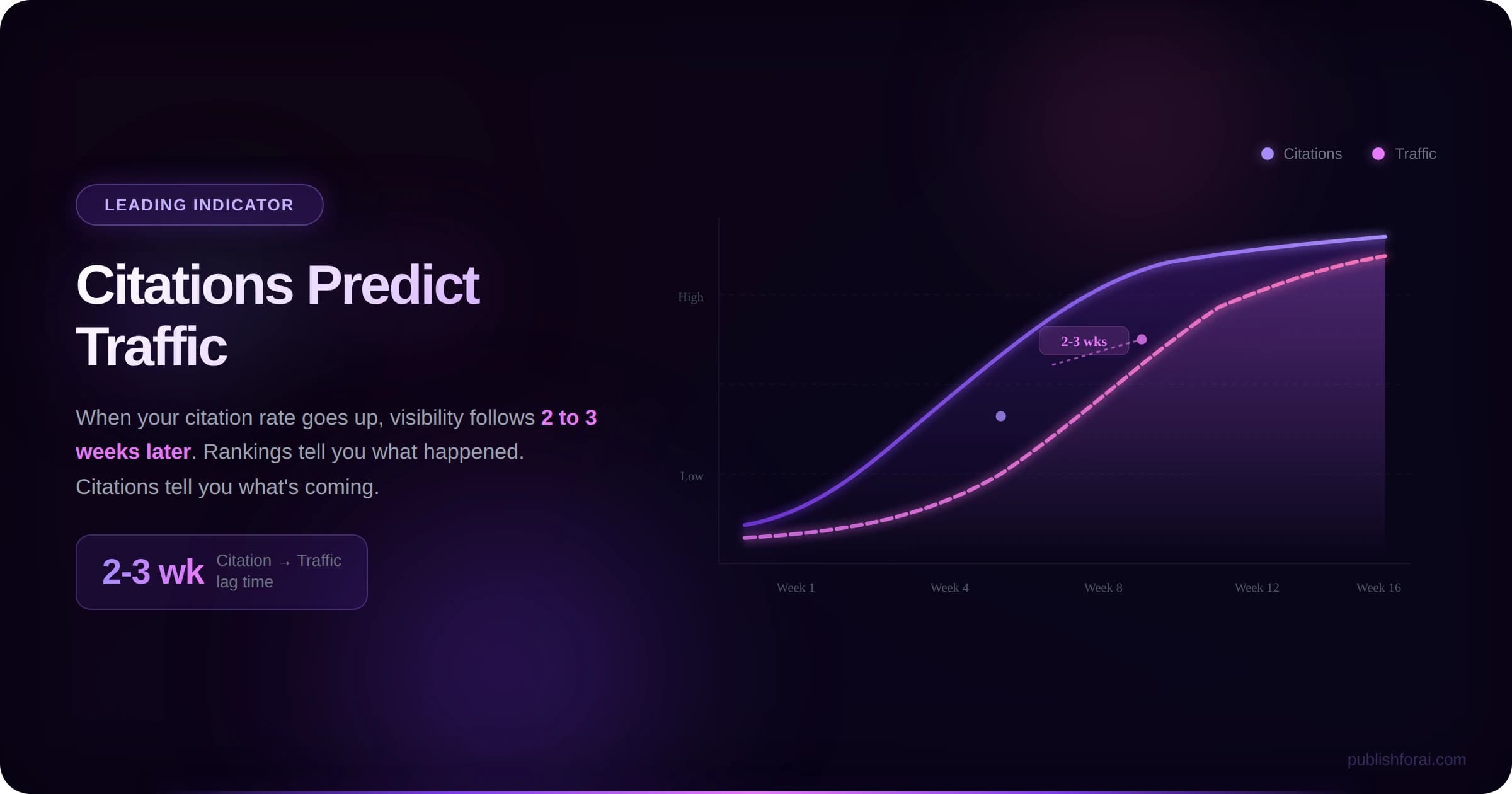 Chart showing how AI citations predict traffic with a 2 to 3 week lag