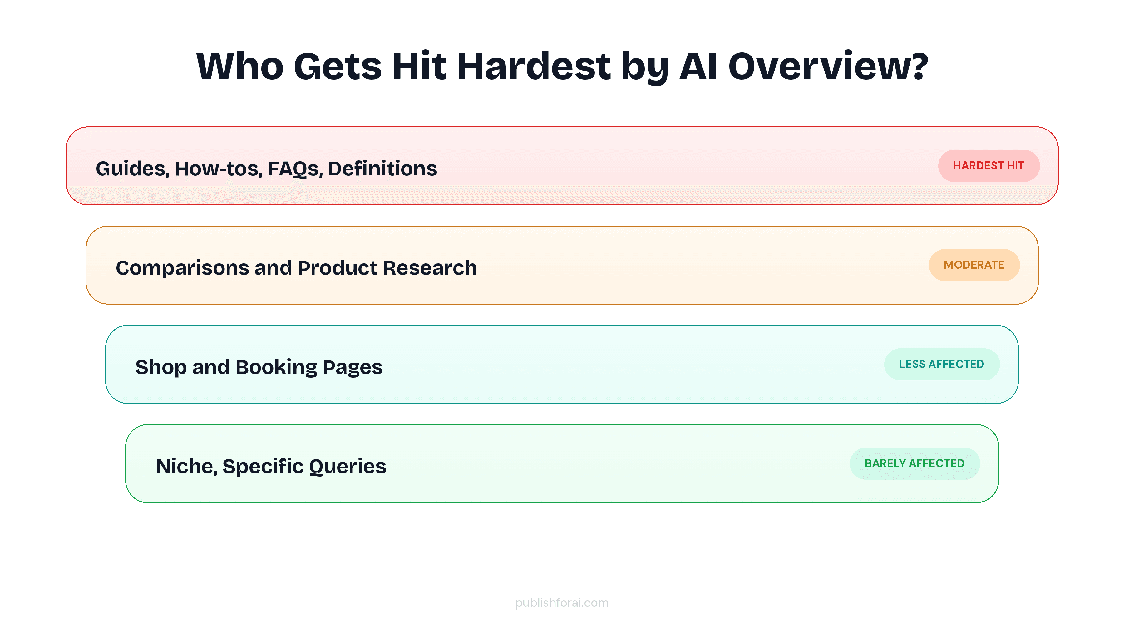 Illustration showing different content types that are hit hardest by AI Overviews.