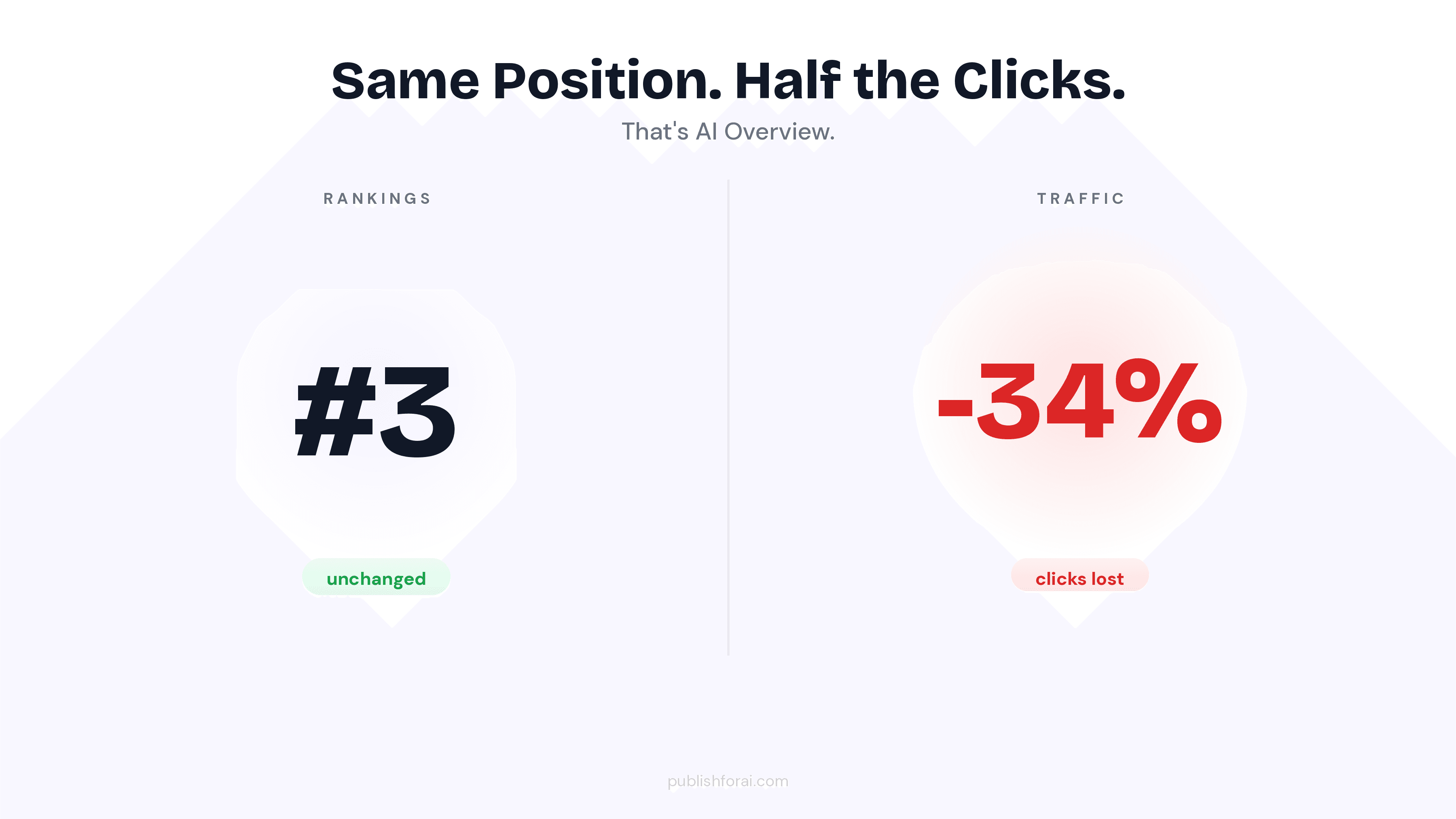 Illustration showing that ranking may be good, but traffic is tanking due to Google AI Overview.